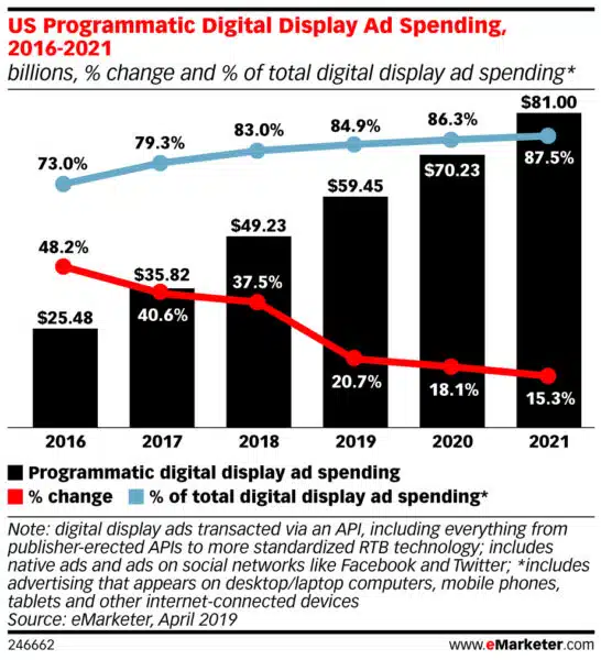 InsiderIntelligence Us Programmatic Digital Display Ad Spending 2016 2021 Billions Change Of Total Digital Display Ad Spending 246662