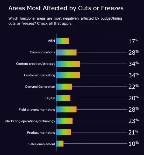 B2b Budget Area Impact