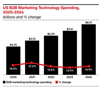 B2b Martech Spend