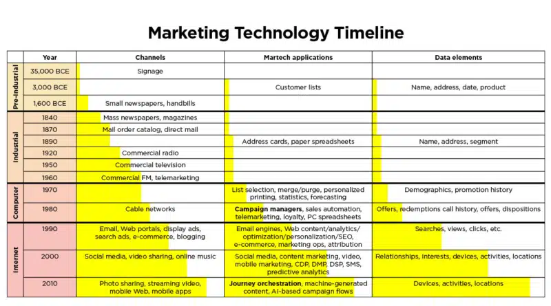 Marketing Technology Timeline