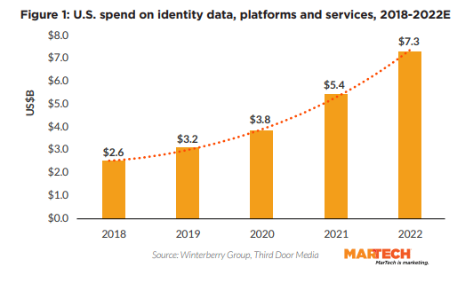 U.s. Spend On Identity Data Platforms And Services