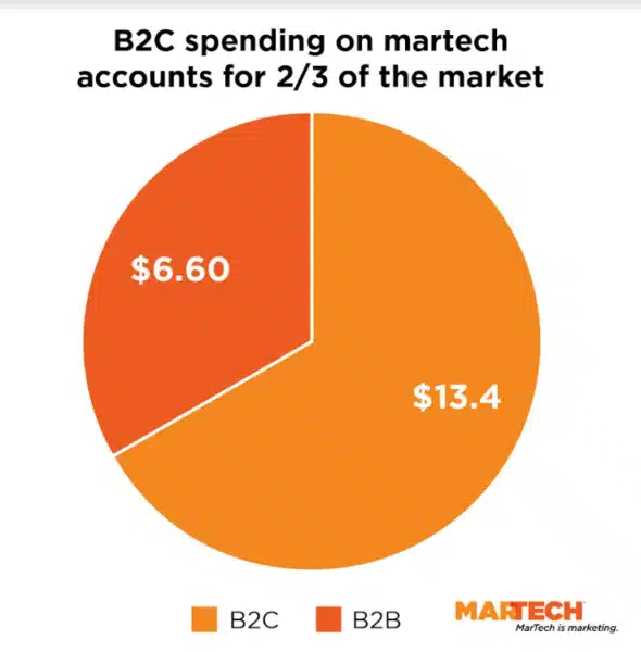 What Is Martech B2c