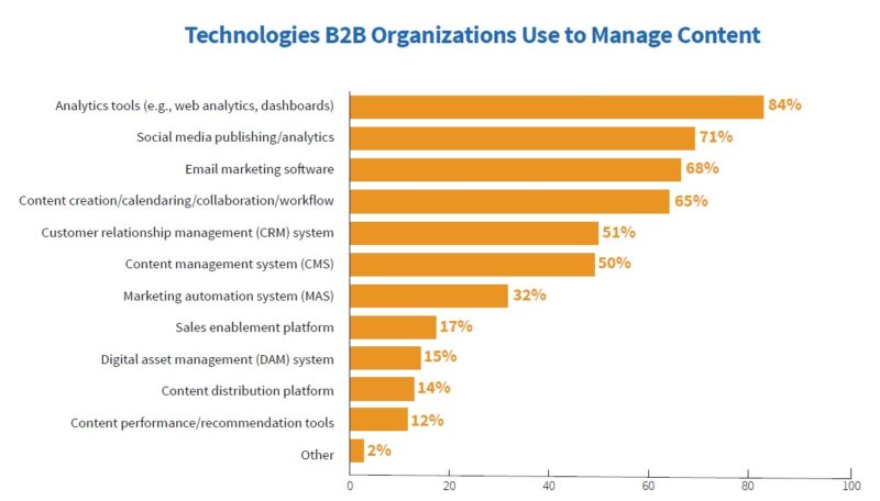 B2b Content Techs Used 800x456