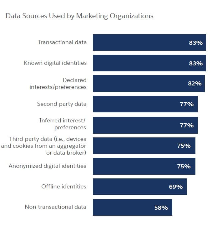 Marketers using more data sources in search of better data quality