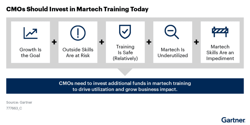 CMOs should invest in martech training