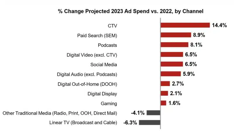 How many  channels are there in 2023?