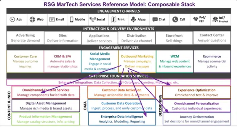 RSG Martech Services Reference Model 1