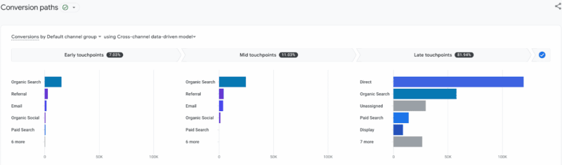 GA4 data-driven attribution