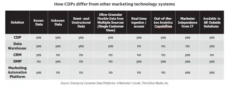 How CDPs Differ From Other Systems