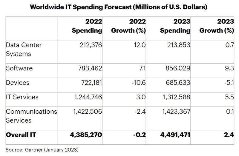 Worldwide IT Spending Growth 800x523