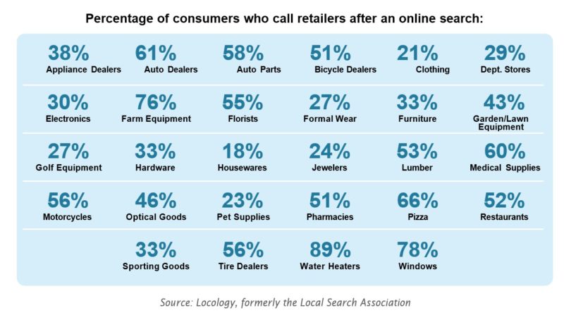 Percentage Of Consumers Who Call Retailers After A Search