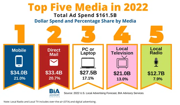 Top five media channels per ad spend in 2022