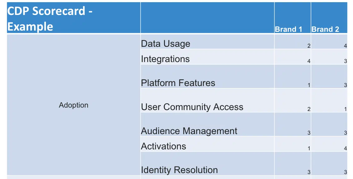 CDP adoption scorecard