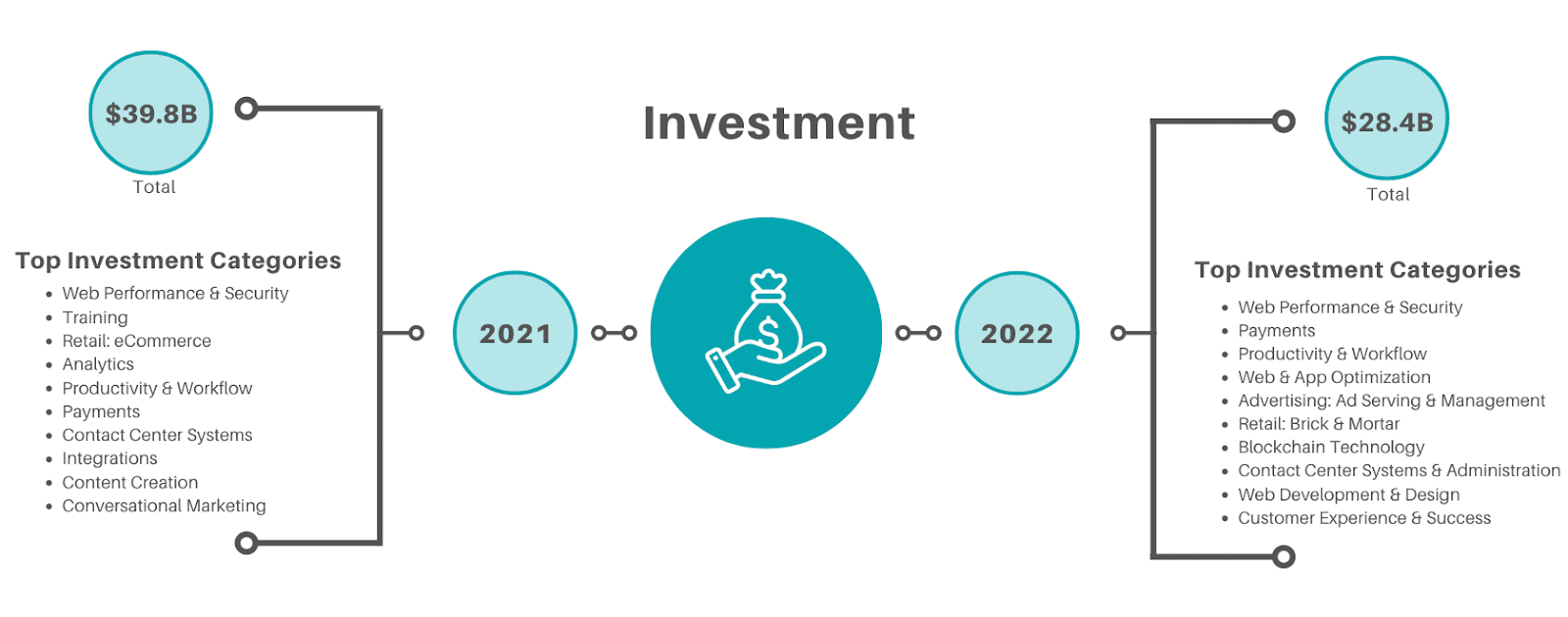 Martech investment categories