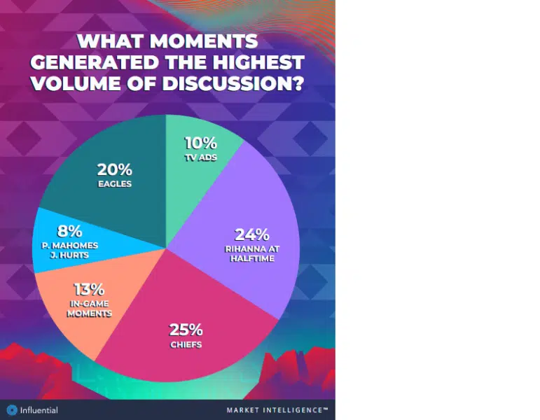 Super Bowl LVII Discussion Volume