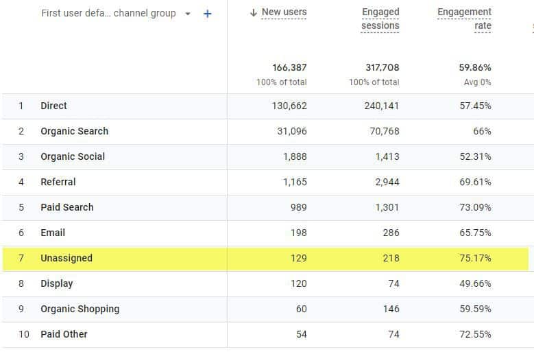 "Unassigned" channel in GA4