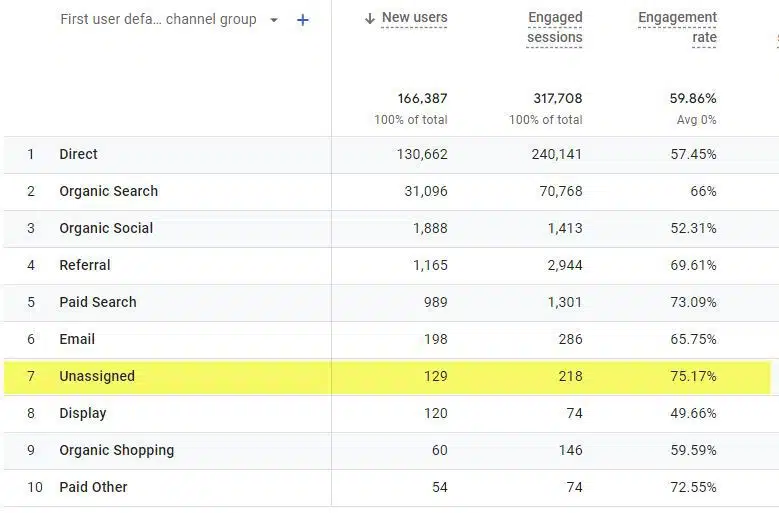 "Unassigned" channel in GA4