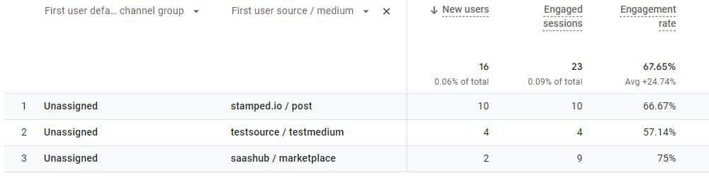 "Unassigned" traffic from various sources and mediums