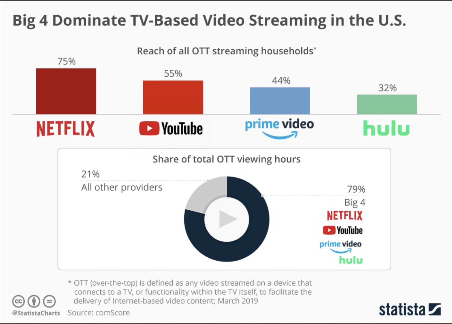 How to start a successful OTT streaming service like Netflix and