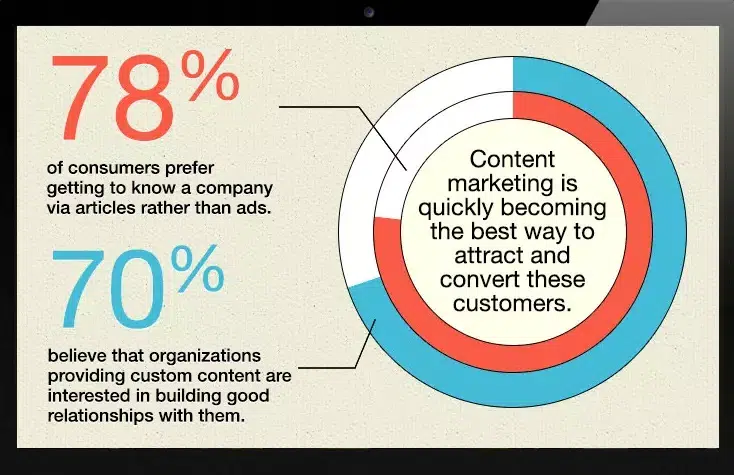 Reasons Why Content Marketing is Effective for B2B Companies!