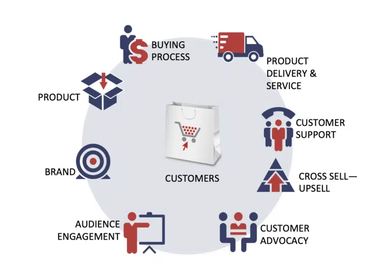 Customer Lifecycle