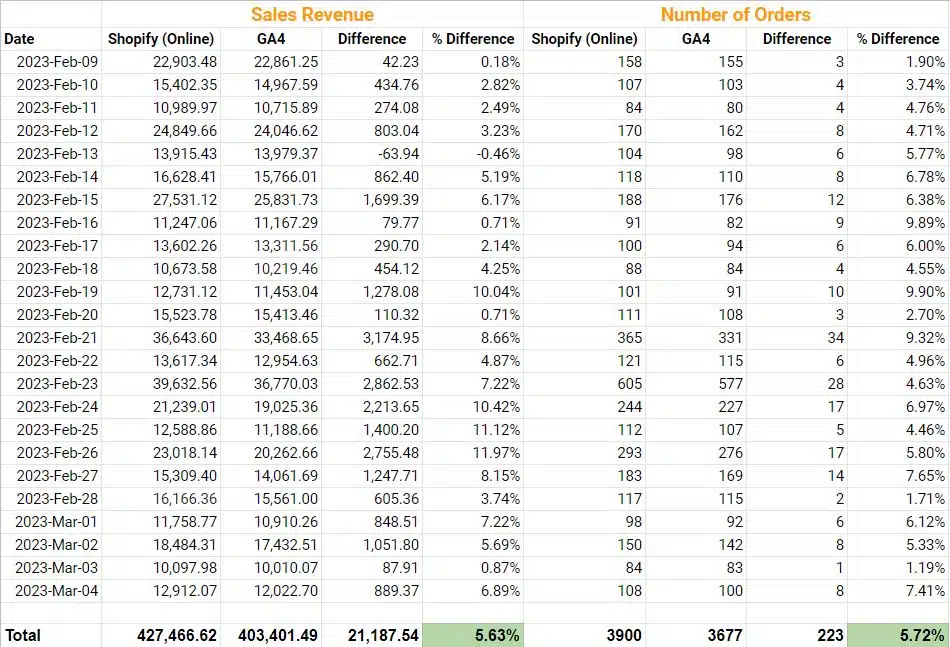 Shopify vs. GA4 data