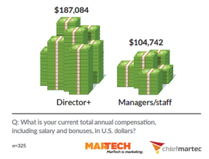 Director Salary