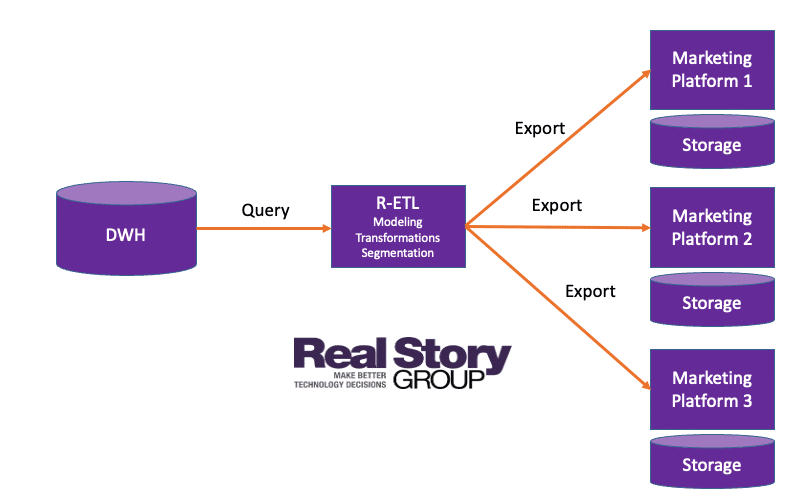 Reverse-ETL tools can act as an intermediary layer for modeling and activation