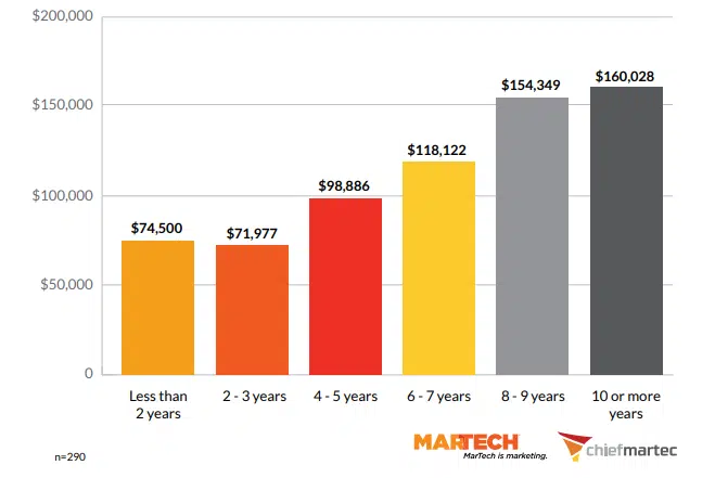 Martech Salary Increase