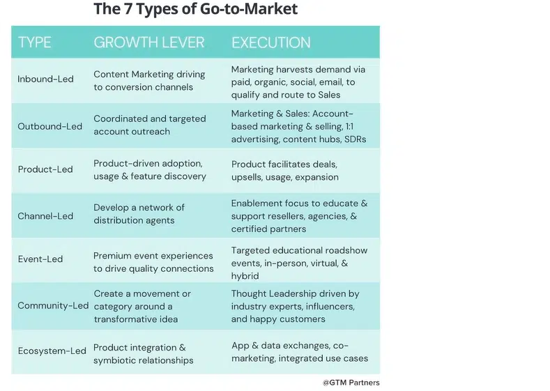 7 Gotomarket Motions