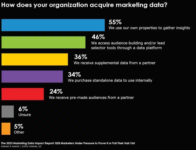 B2B Data Collection