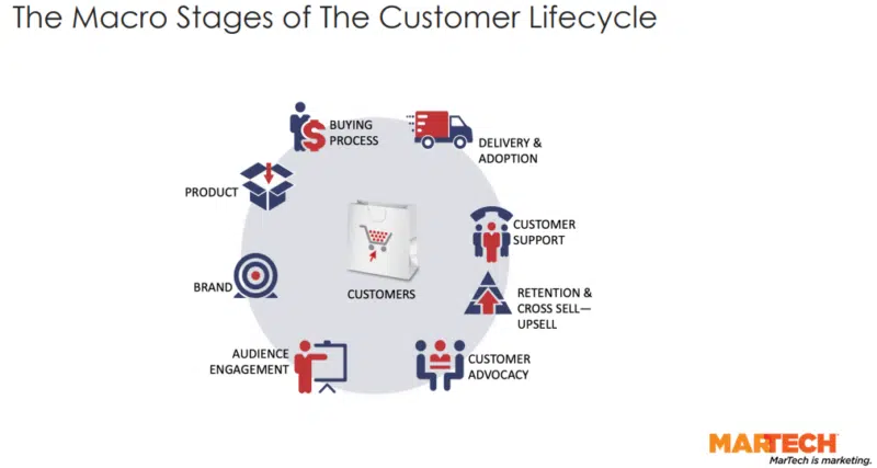 Customer Lifecycle Macro Stages