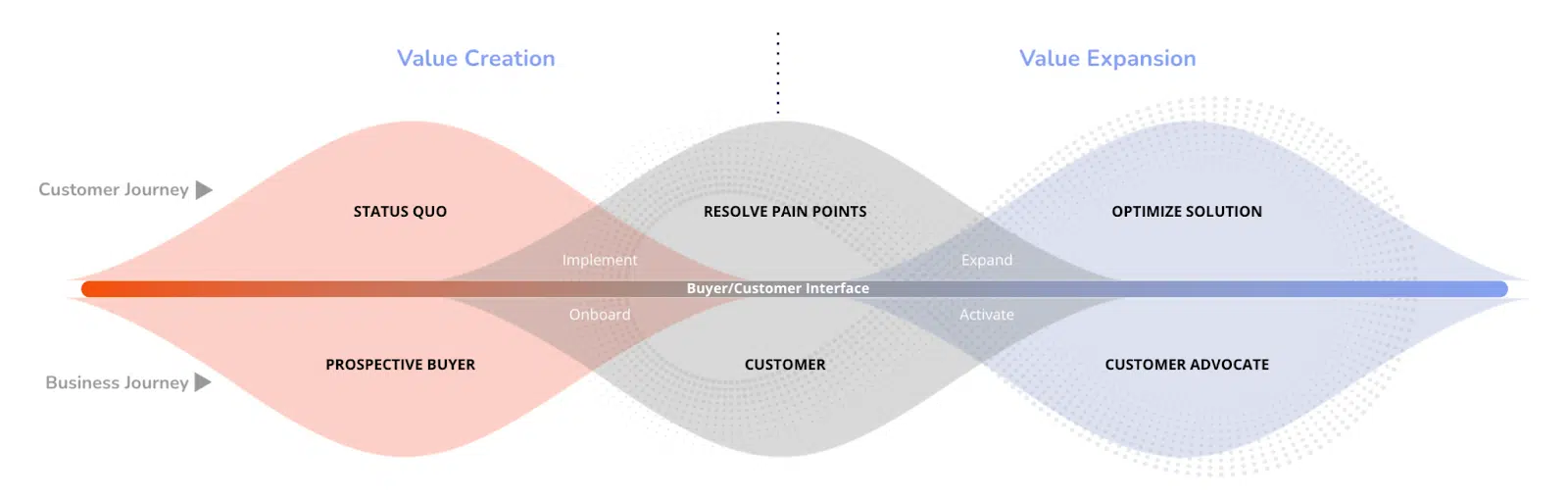 Value creation and Value expansion