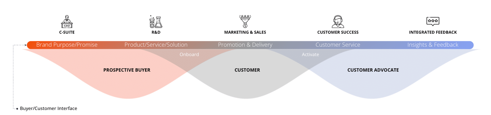 Organizational alignment