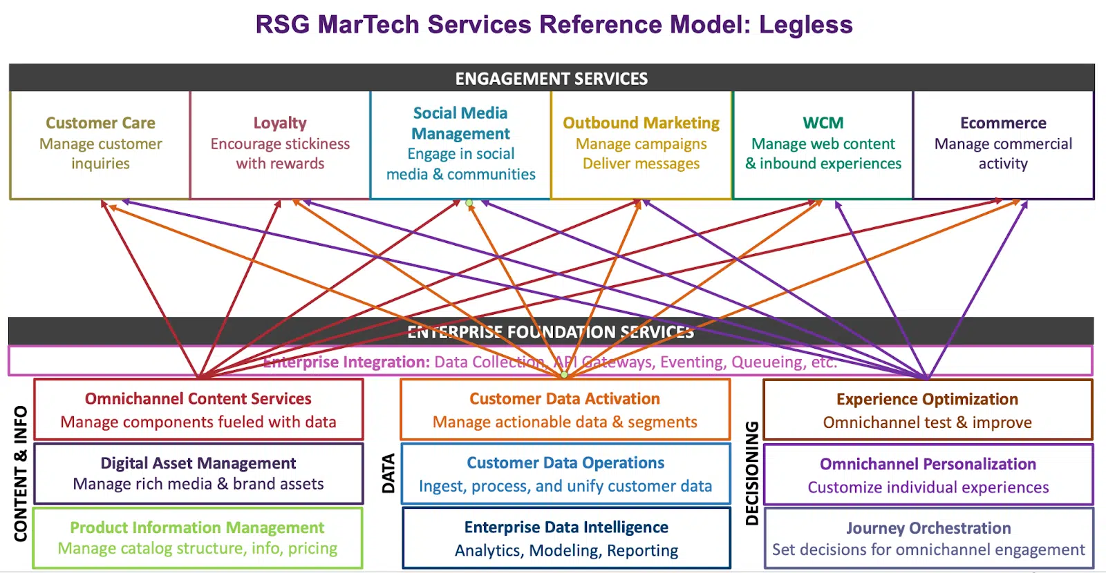 A “legless” model decouples key content, data and decisioning services from silos serving individual channels, enabling a more coherent, omnichannel approach. Source: Real Story Group