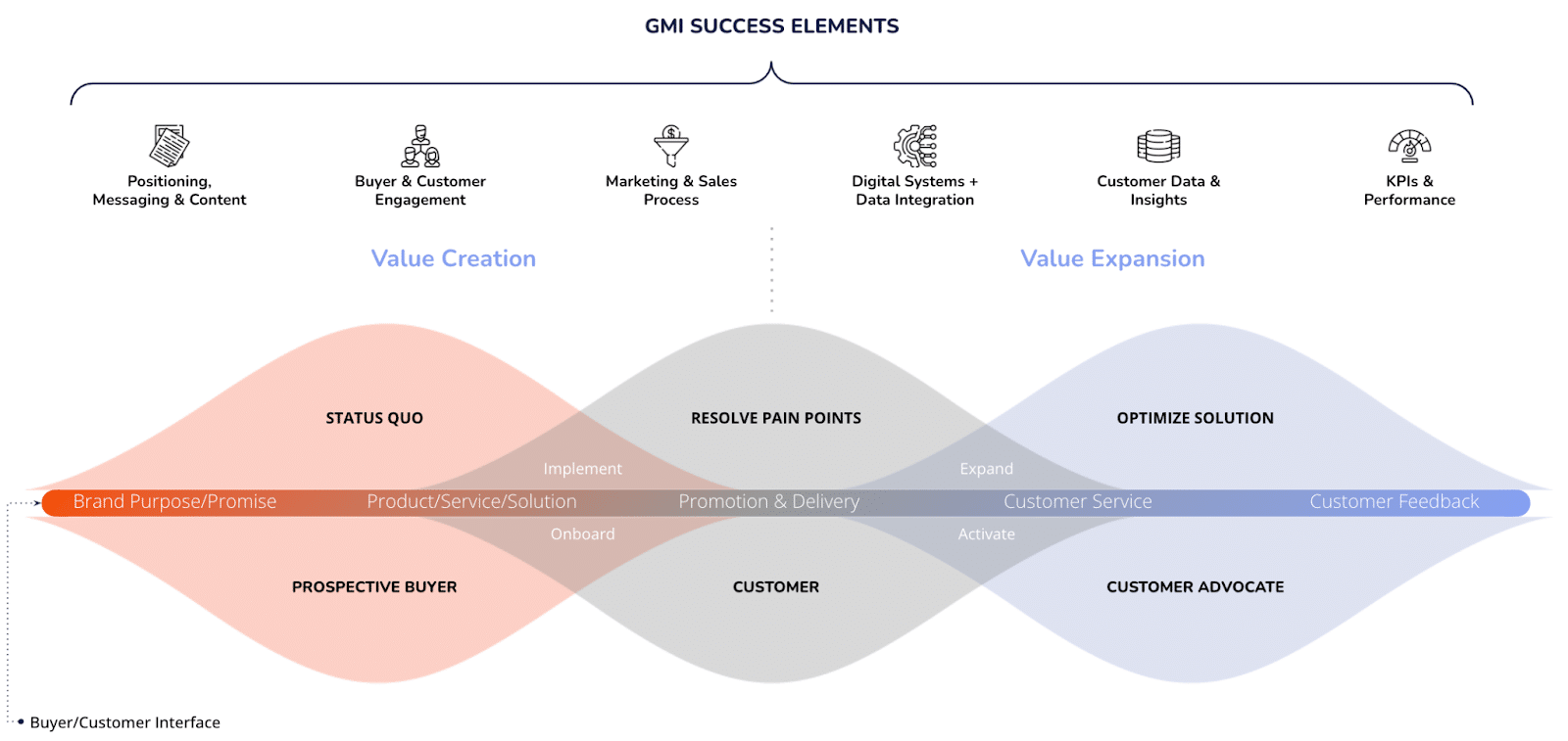 GMI success elements