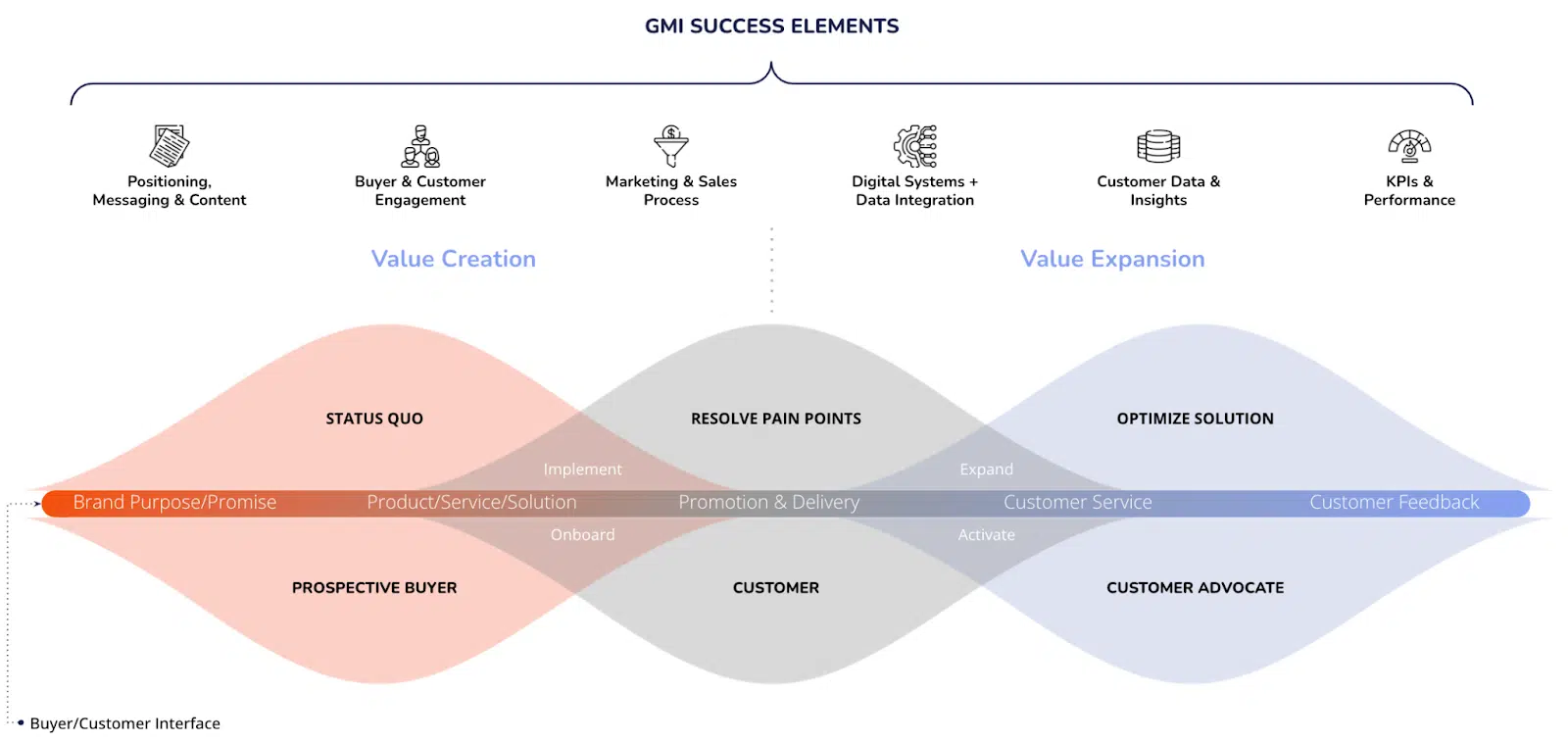 The success parts of marketing-driven development