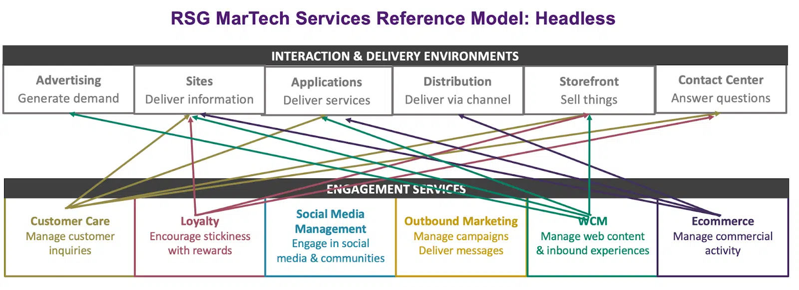 Headless architectures decouple engagement services from customer interaction environments. Source: Real Story Group