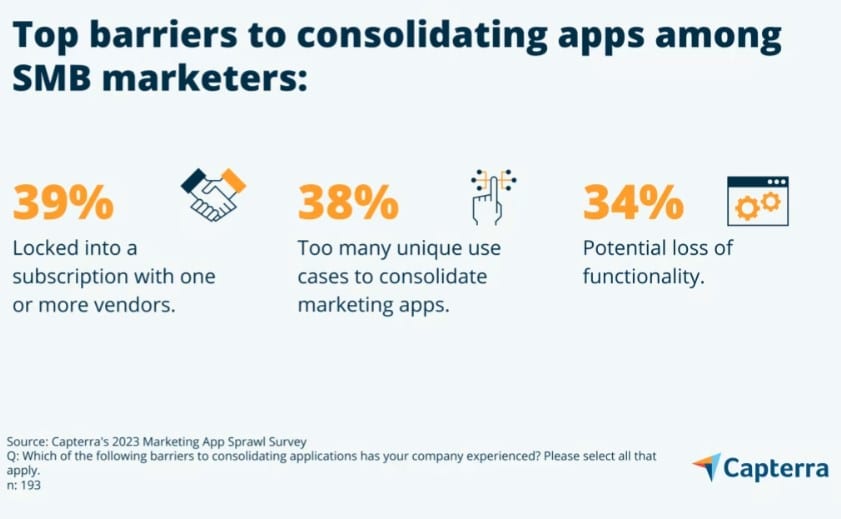 Top barriers to consolidating apps among SMB marketers