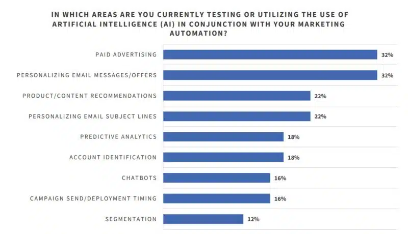 In What Areas Are You Using AI