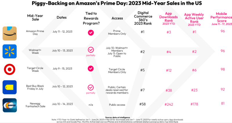 Amazon Prime Day And Competitors