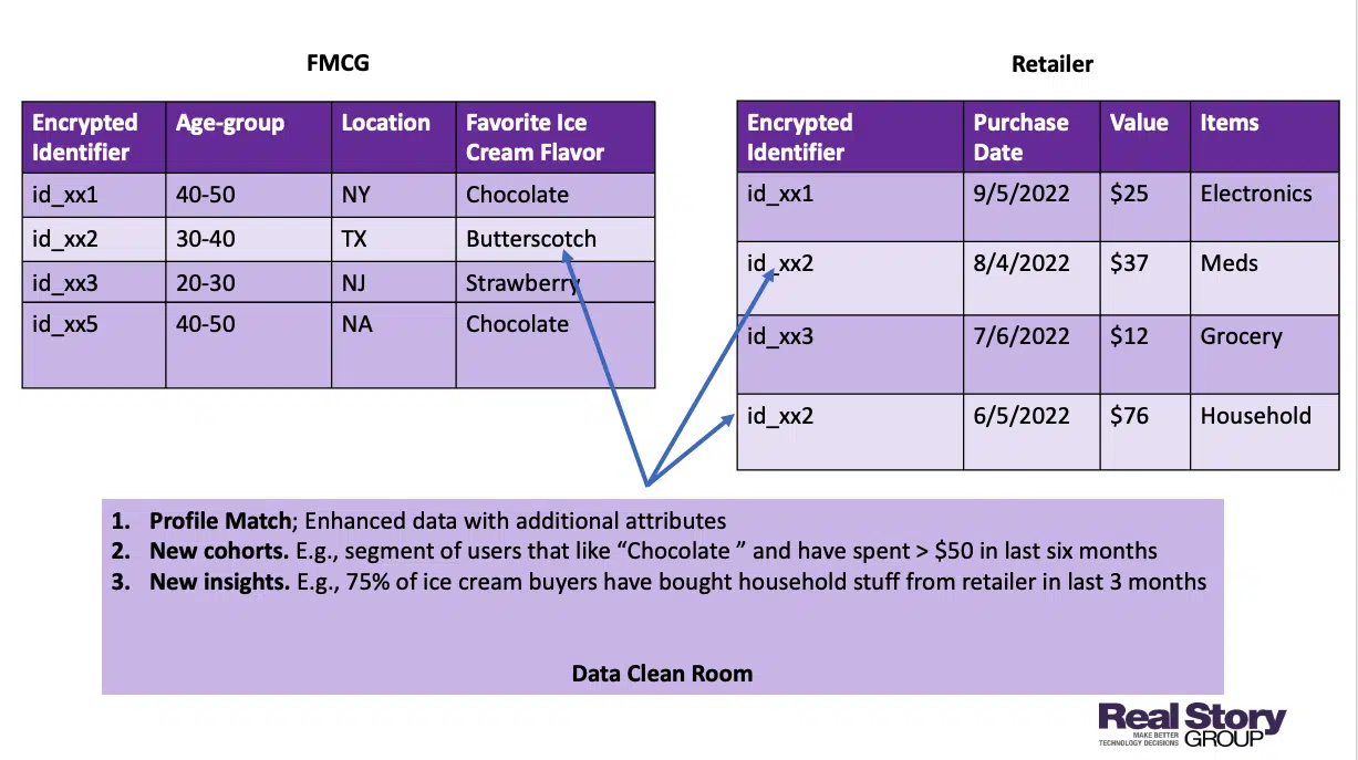 A simplified example of how an FMCG and a retailer can combine their customer data.