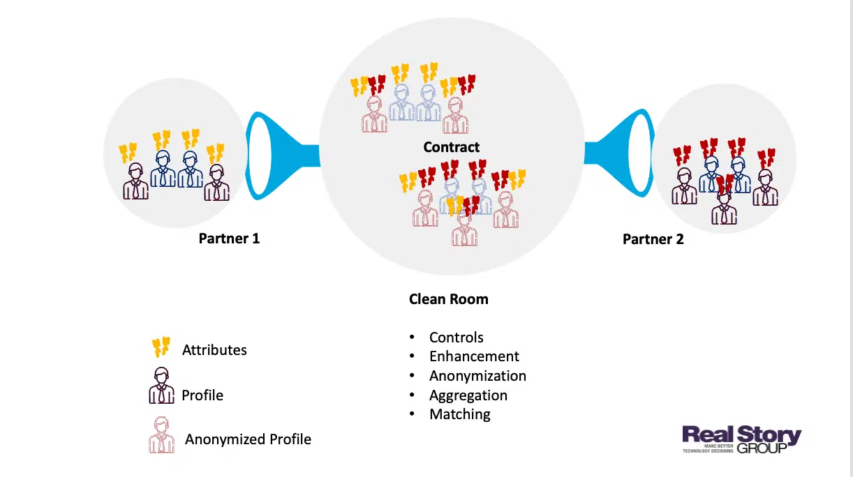 Data clean rooms provide a neutral place for multiple participants to share and collaborate.