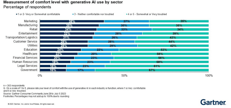 Gartner AI Study By Sector