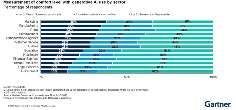 Gartner AI Study By Sector