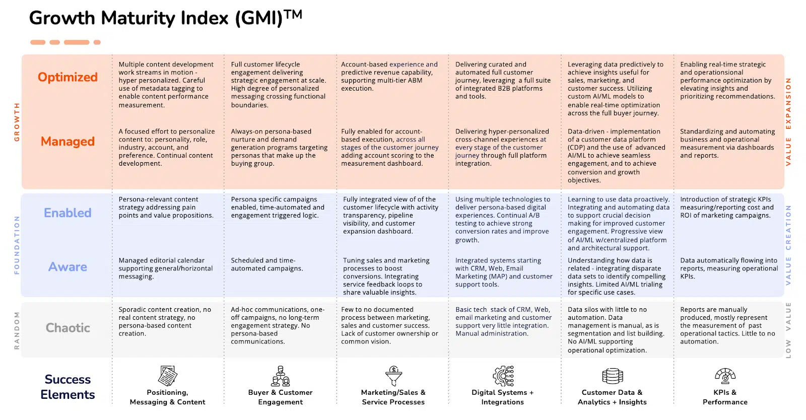 Growth Maturity Index