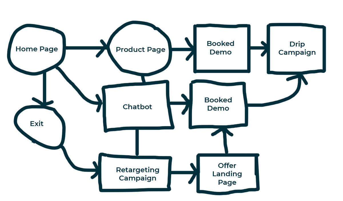 Outline user journeys