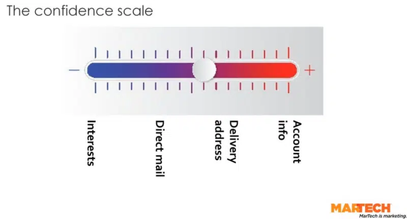 Confidence Scale