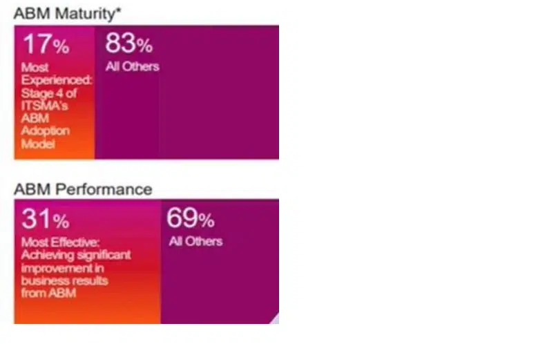 ABM Maturity