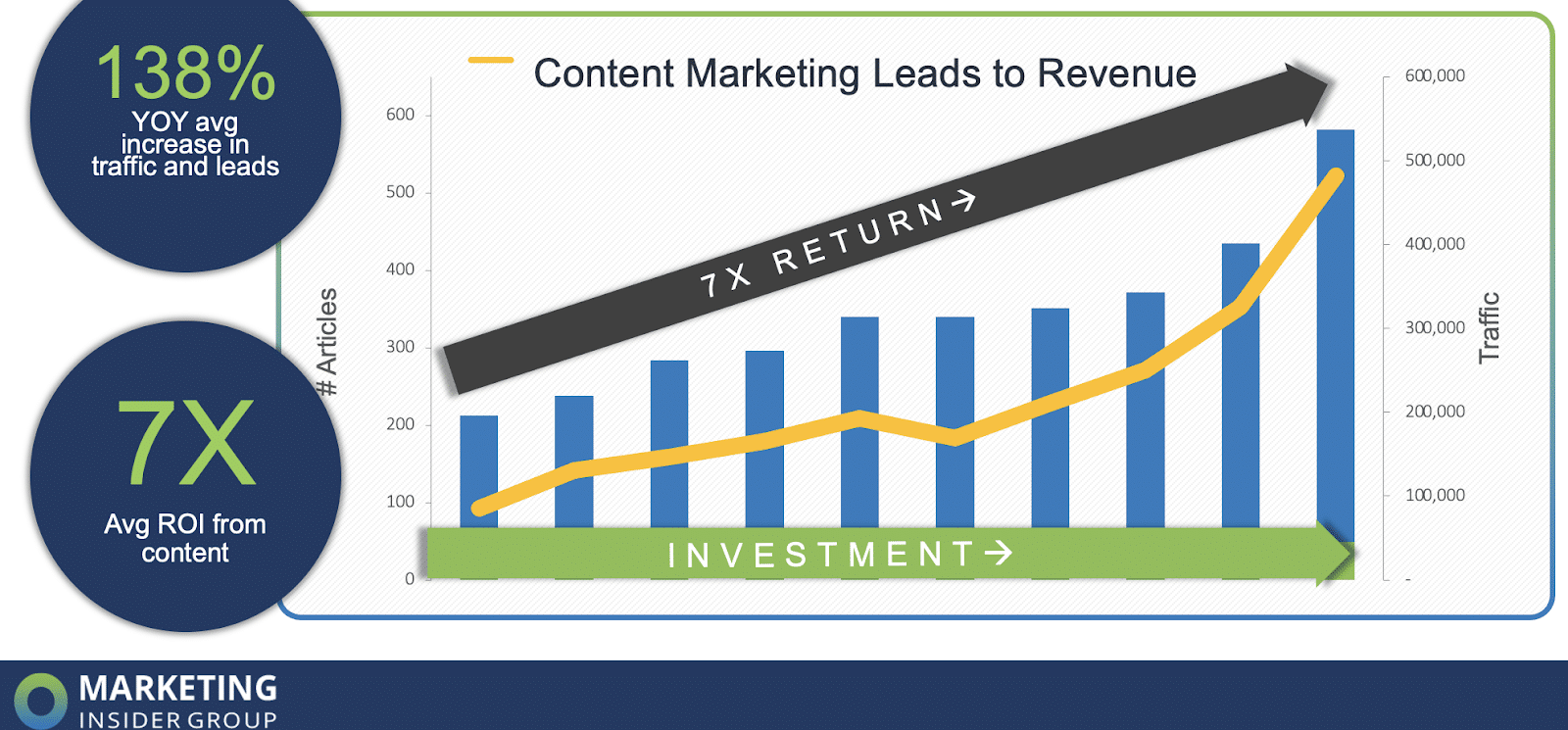 Content marketing leads to revenue